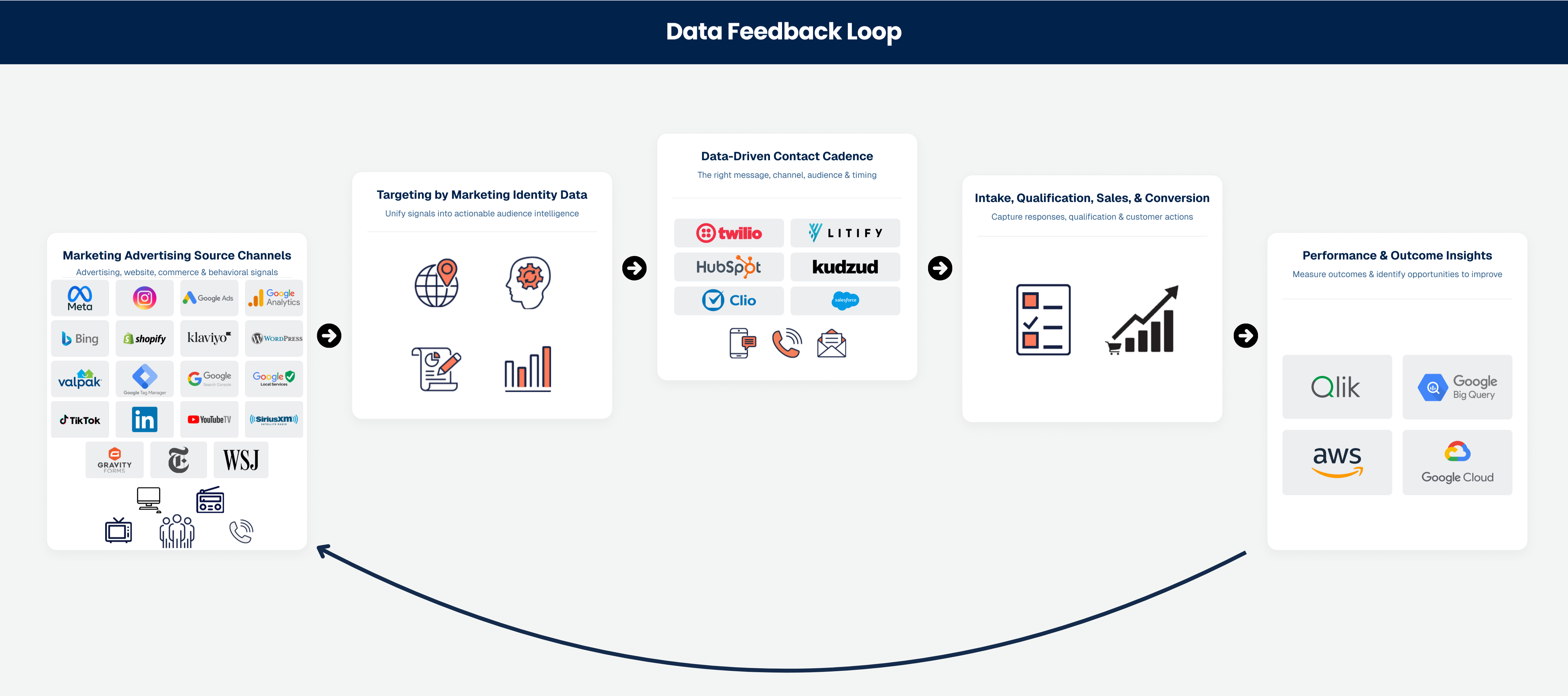 Data feedback loop: marketing and audience inputs, audience identity and data, data-driven engagement, conversion and intake, performance and insights
